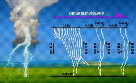 雷公电母用的是直流电还是交流电？