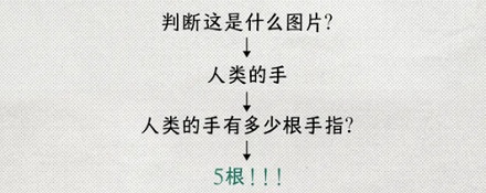为啥 AI 连手指都数不清？不管给几根都一口咬定是五根手指？！