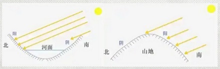 中国为什么许多城市名字带「阳」，却很少带「阴」？