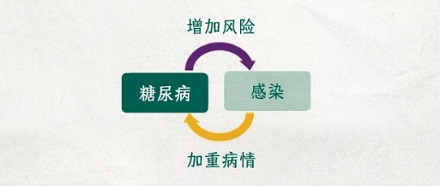 为什么感染科的医生害怕听到患者血糖升高？