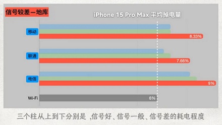为什么手机信号不好的时候，耗电反而非常快？