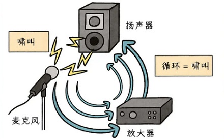 为什么麦克风经常发出尖锐爆鸣？
