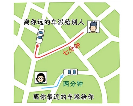 为什么明明地图上显示附近有车，却派了个距离远的给你？