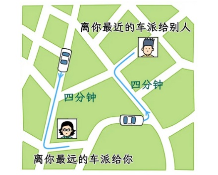 为什么明明地图上显示附近有车，却派了个距离远的给你？