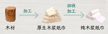 纸巾包装上的「纯木浆」和「原生木浆」有什么区别？