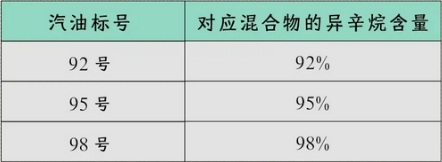 92、95、98，为什么汽油的编号都是 9 开头？