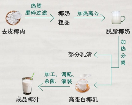 为啥椰子水是透明的，超市卖的椰汁却是乳白色的？