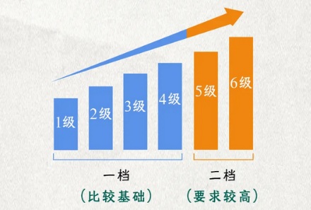 为什么大学只统考英语四六级？其他级别的不考？