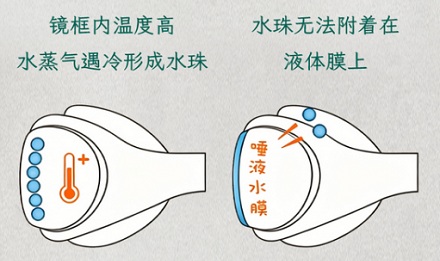 为什么游泳运动员都喜欢用舌头舔泳镜？