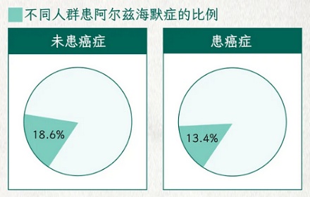 为什么得癌症的人不容易得阿尔兹海默症？