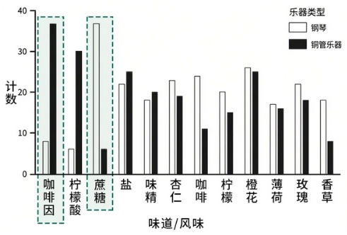 为什么清亮的钢琴会使甜味更甜，而低音的长号就使苦味更苦呢？
