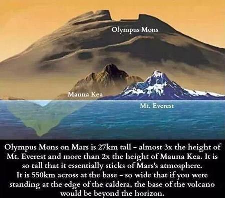 太阳系中已知最高的山：奥林匹斯山